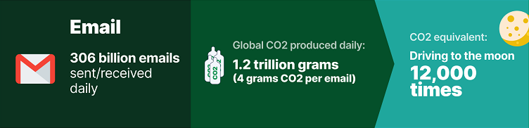 statistics on CO2 emissions from internet users sending emails