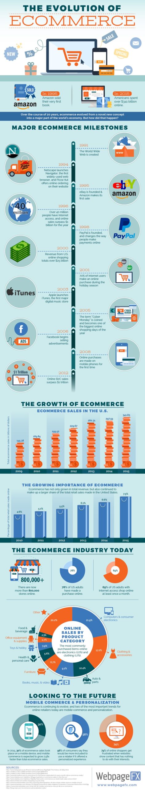 evolution-of-ecommerce