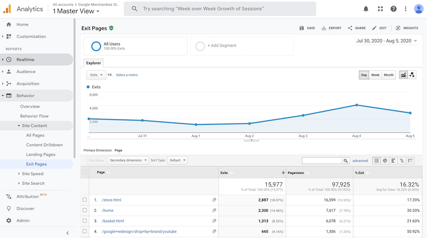 Google Analytics exit rate