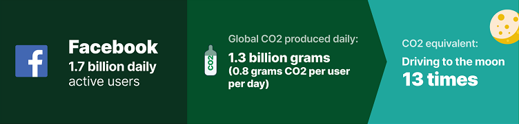 statistics on CO2 emissions from internet users on Facebook