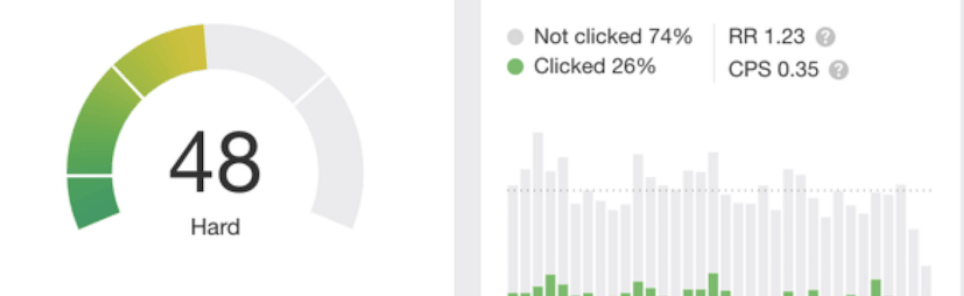 A gauge showing a value of 48 labeled 'Hard', a legend with 'Not clicked 74%', 'Clicked 26%', 'RR 1.23', 'CPS 0.35', and a bar chart with data points over time, some highlighted in green.