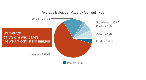 file weight httparchive