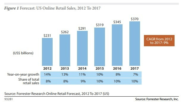 forrester graph