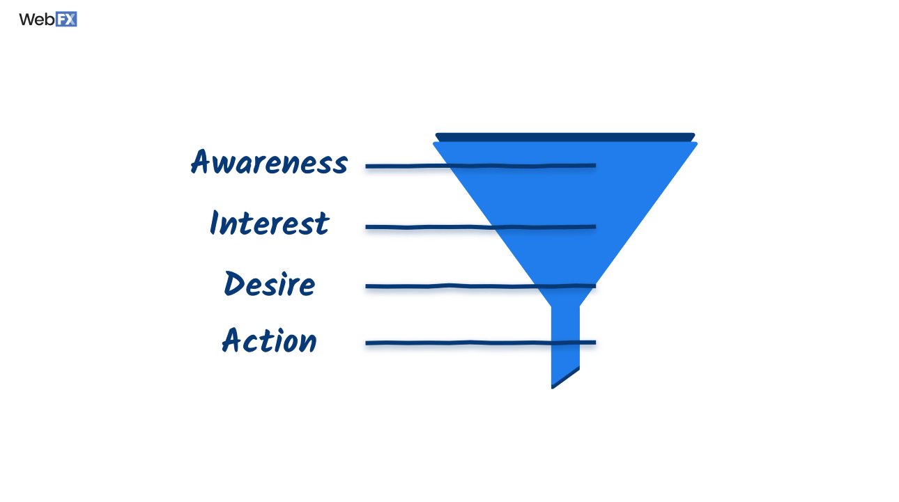 A blue funnel with the text awareness, interest, desire, and action in descending order