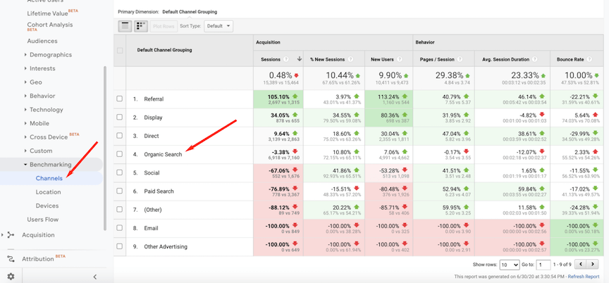 Channels report in Google Analytics