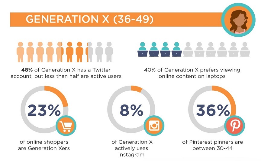 How to Market Generation Social Media [Infographic]