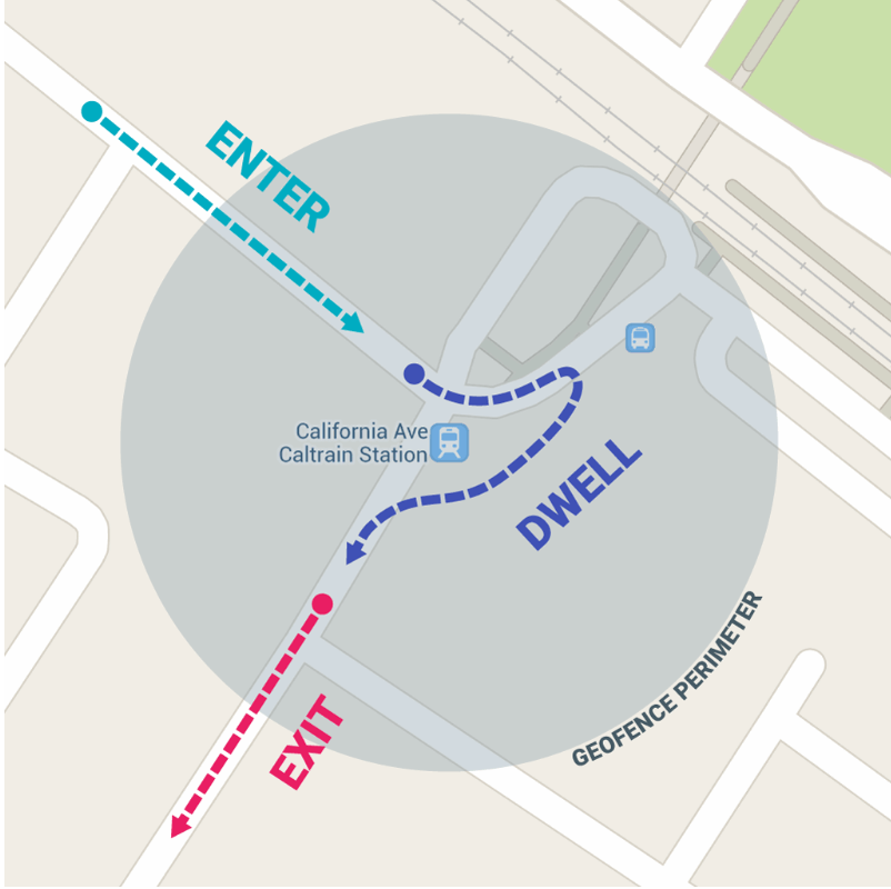 Schematic map of a geofenced area at California Ave Caltrain Station with separate entry and exit paths and a dwell area over the station.