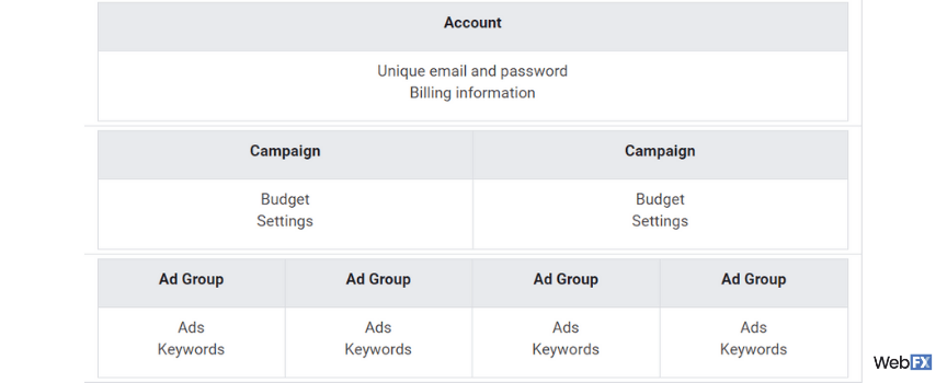 A screenshot of account structure in Google Ads