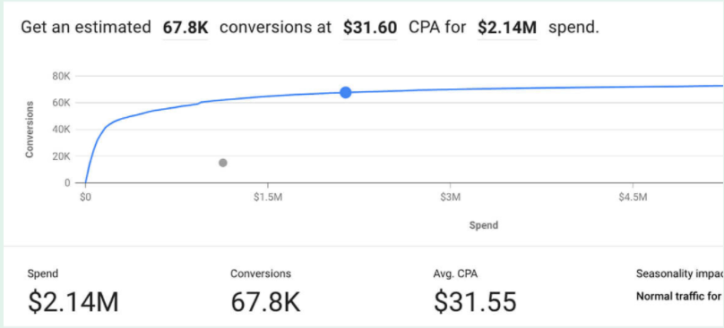 Graphic of Google Ads Performance tool