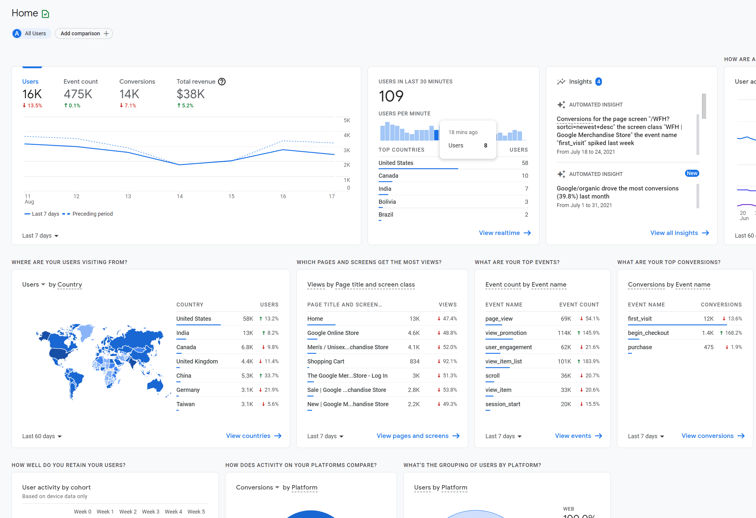 The Google Analytics 4 interface featuring a map and a variety of other graphs with data