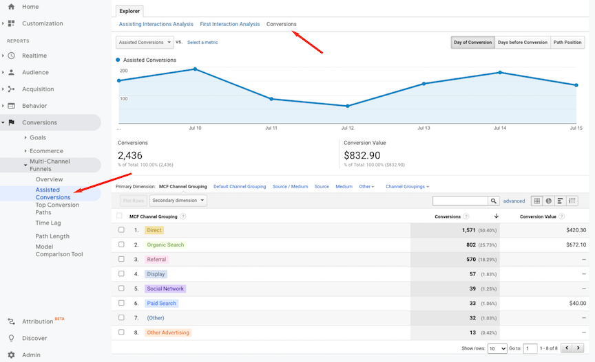 Assisted Conversions from Google Analytics