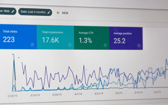 A web analytics dashboard on a computer screen showing metrics including 223 total clicks, 17.6K total impressions, 1.3% average CTR, and an average position of 25.2, with line graphs depicting trends over a six-month period.