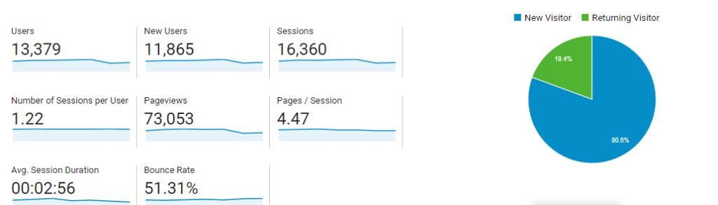 Web analytics dashboard showing 13,379 users, 11,865 new users, 16,360 sessions, an average of 1.22 sessions per user, 73,053 pageviews, 4.47 pages per session, an average session duration of 2 minutes and 56 seconds, and a bounce rate of 51.31%. A pie chart indicates 80.6% new visitors and 19.4% returning visitors.