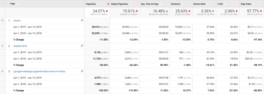 An example of reports in Google Analytics