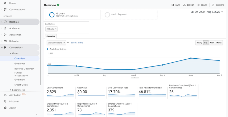 Google Analytics Goals Overview report