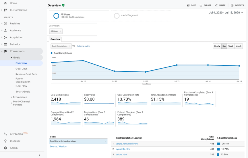 Goals report from Google Analytics