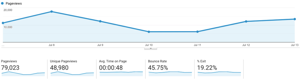 Google Analytics data from website performance