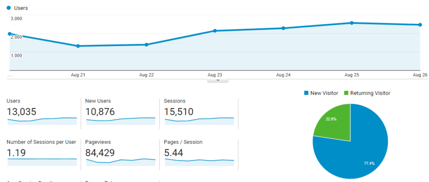 A sample of Google Analytics metrics and graphs