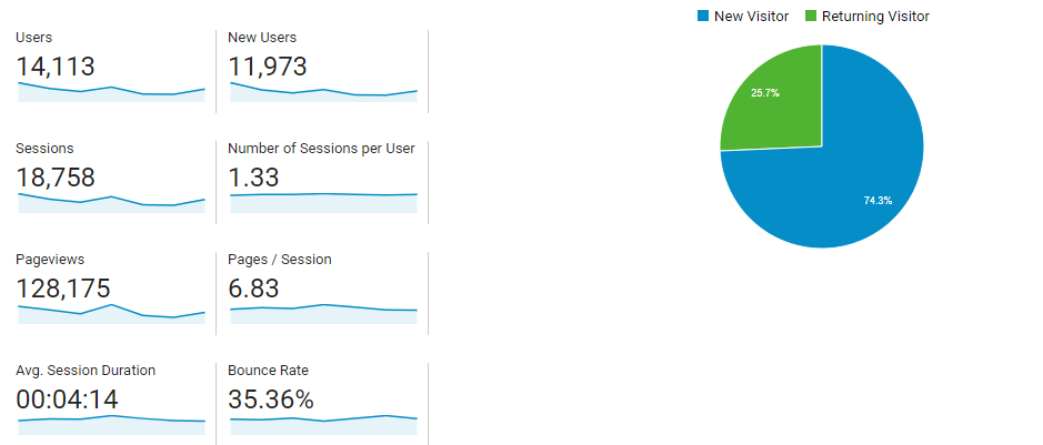 Example page of Google Analytics data 