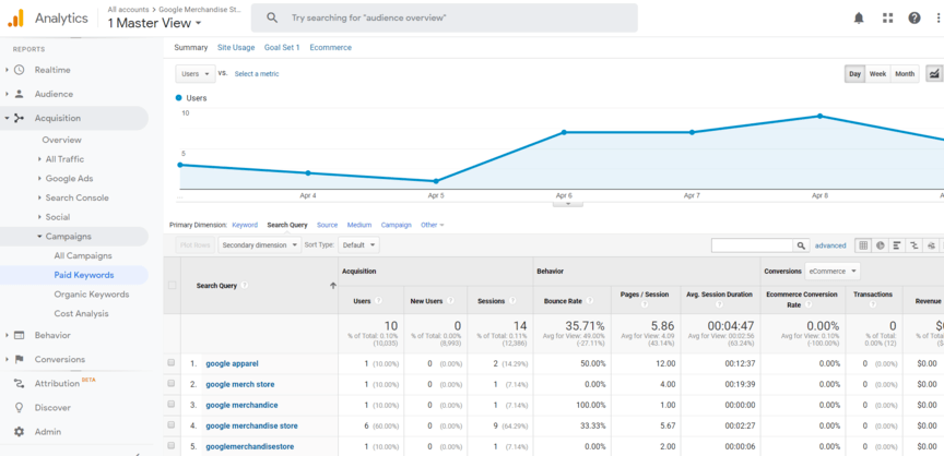 Google Analytics paid search query report