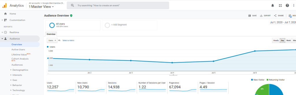 Screenshot of a Google Analytics Audience Overview report showing user metrics from July 1 to July 7, 2020, with a line graph, numerical data for users, sessions, and pageviews, and a pie chart indicating 80% new visitors and 20% returning visitors.