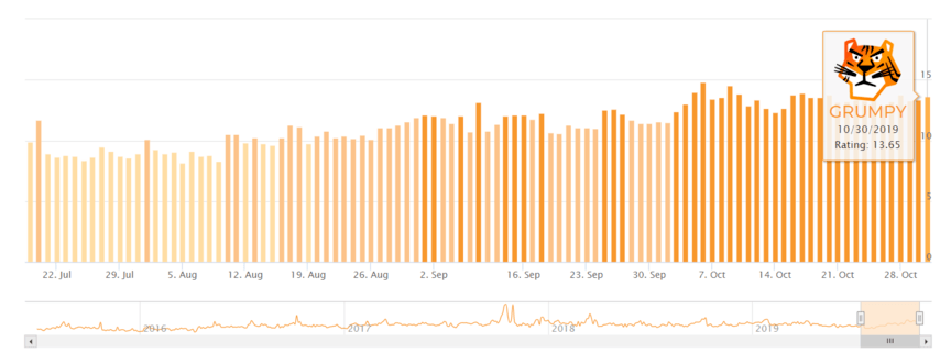 Google core update tracker tool example