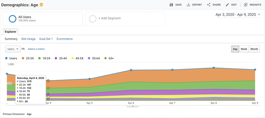 Stacked area line graph showing user demographics by age groups over a week from April 3 to April 9, 2020. Age groups include 18-24, 25-34, 35-44, 45-54, 55-64, and 65+, with a tooltip displaying user counts for April 4. Interface options for managing the data are visible.