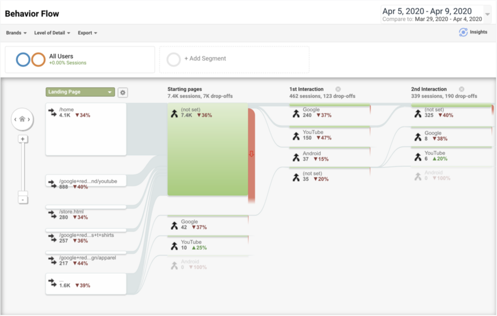 google demo behavior flow 1024x652