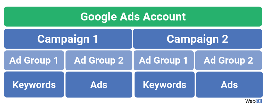 A graphic of the ad hierarchy for Google PPC