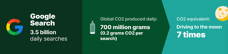 statistics on CO2 emissions from internet users searching on Google Search