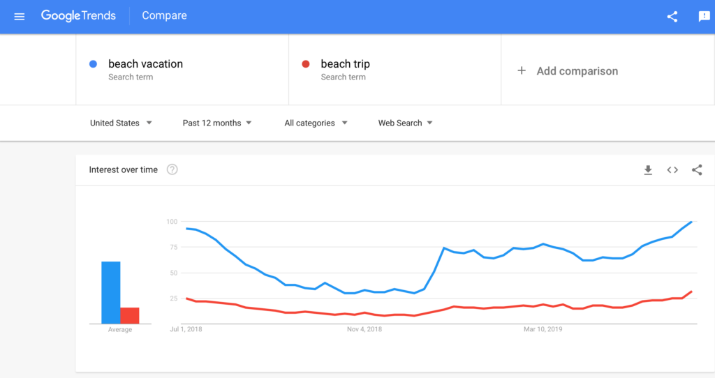 Google Trends graph comparing search interest in the United States over the past 12 months for 'beach vacation' in blue and 'beach trip' in red. The blue line shows higher average interest and peaks compared to the red line.