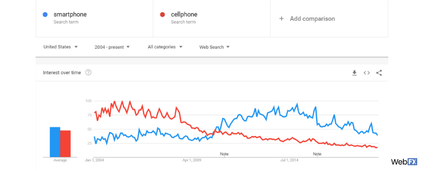 A comparison between searches for cellphones and smartphones in Google Trends