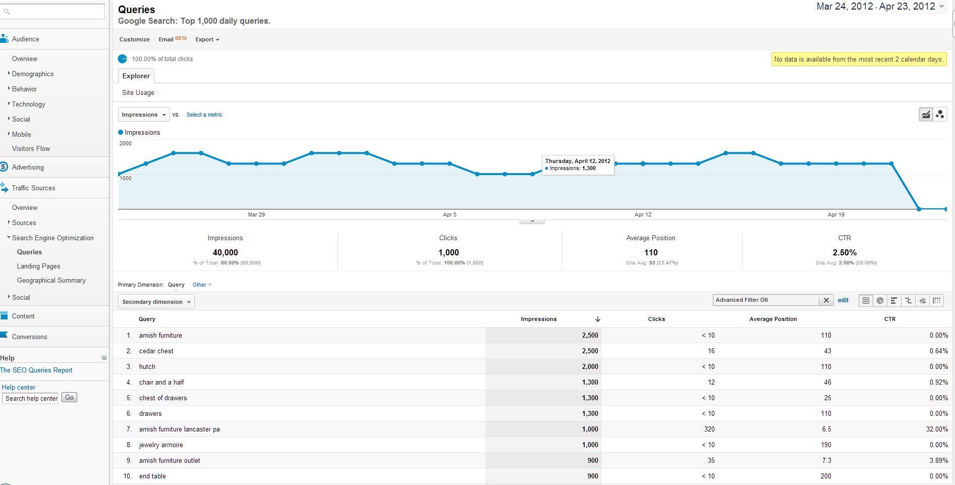 Google Webmaster Tools & Analytics Synced