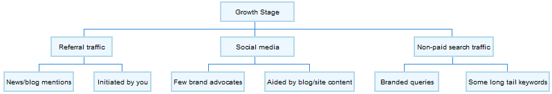 breakdown of a website's growth stage