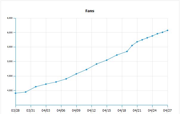 Fan Increase Chart