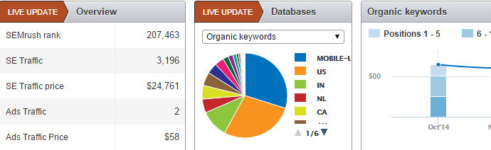 Screenshot of an SEO dashboard with metrics including SEMrush rank, search engine traffic, and traffic price, a pie chart of organic keywords distribution by region, and a bar graph of keyword positions over time.