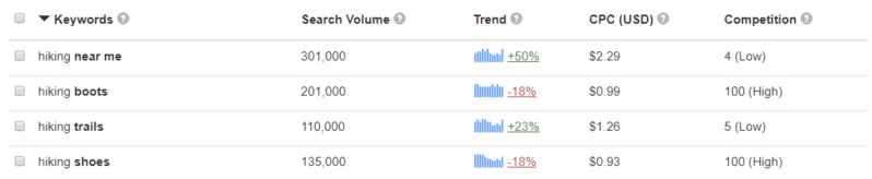 hiking keyword research