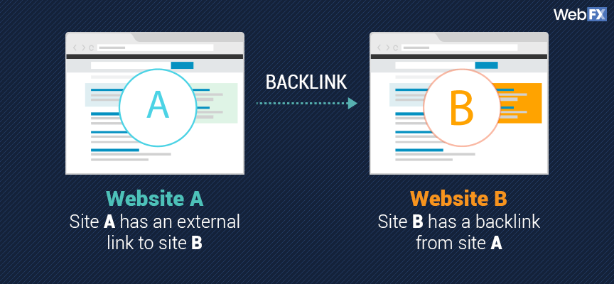 page rank backlinks
