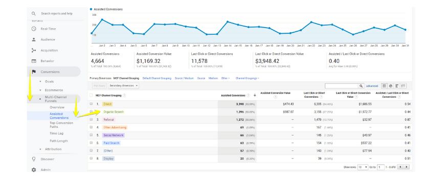 A screenshot of how to view assisted conversions in Google Analytics