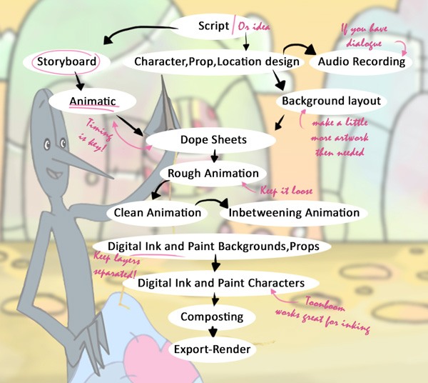 How to make an animated video flow chart