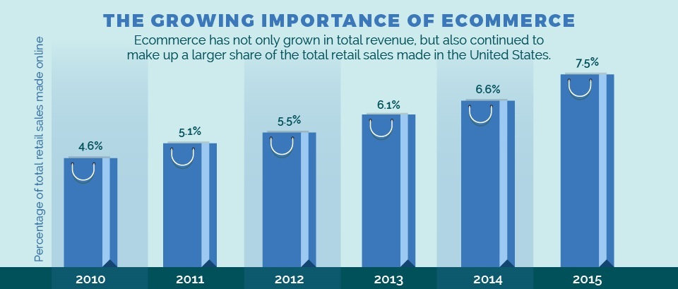 importance-of-ecommerce