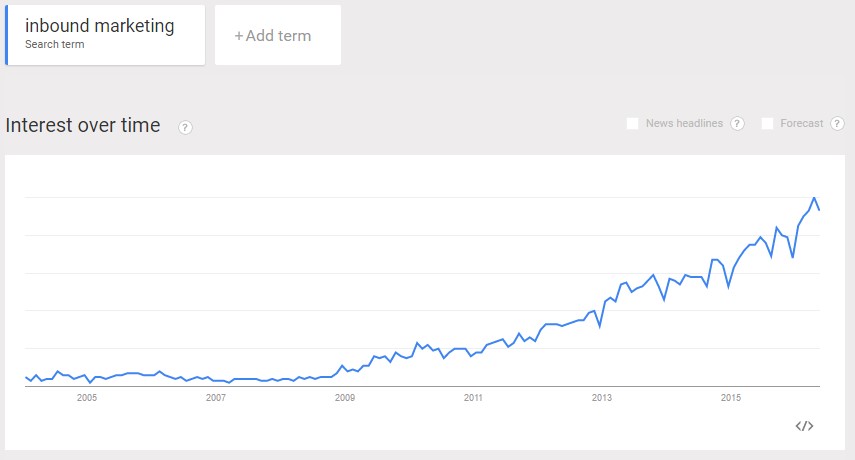 Google trends - inbound marketing