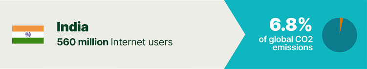 statistics of global CO2 emissions of internet users India