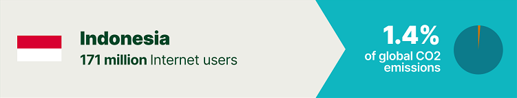 statistics of global CO2 emissions of internet users in Indonesia