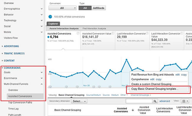 Screenshot of a web analytics dashboard with a focus on the 'Assisted Conversions' section, displaying graphs and metrics for marketing channel performance analysis.