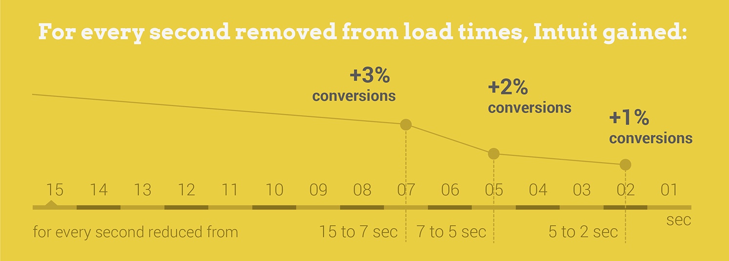 intuit-load-times-graph