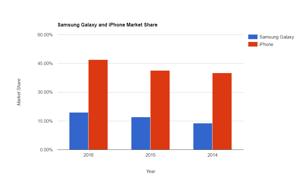 iphone market share 2014-2016