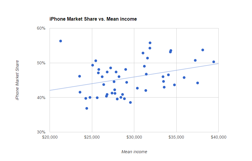 iphone market share correlation