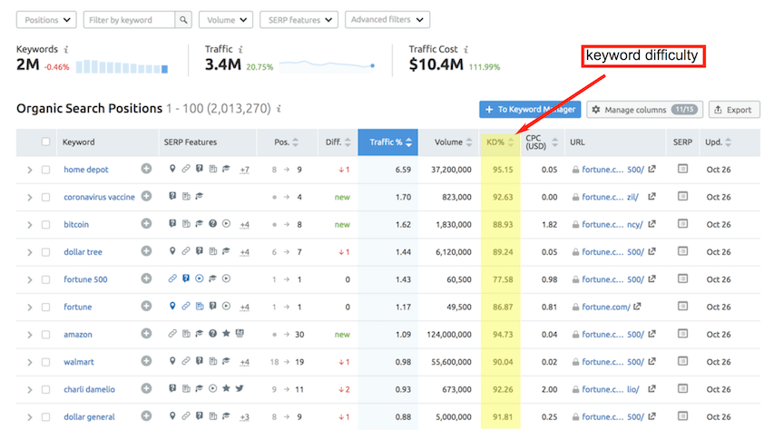 Keyword difficulty metrics in SEMrush