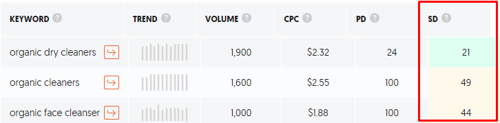 keyword difficulty